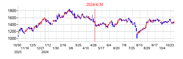 2024年4月30日決算発表前後のの株価の動き方