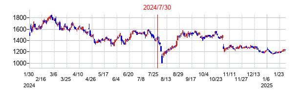 2024年7月30日決算発表前後のの株価の動き方