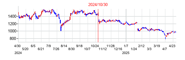 2024年10月30日決算発表前後のの株価の動き方
