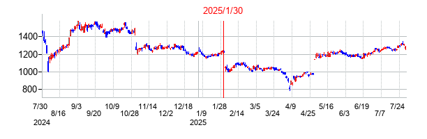 2025年1月30日決算発表前後のの株価の動き方