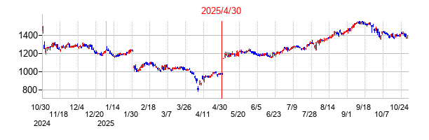 2025年4月30日決算発表前後のの株価の動き方