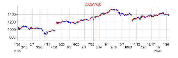 2025年7月30日決算発表前後のの株価の動き方