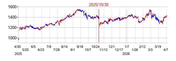 2025年10月30日決算発表前後のの株価の動き方