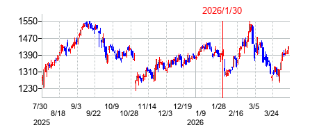 2026年1月30日決算発表前後のの株価の動き方