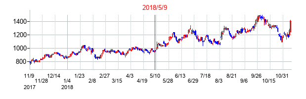 2018年5月9日決算発表前後のの株価の動き方