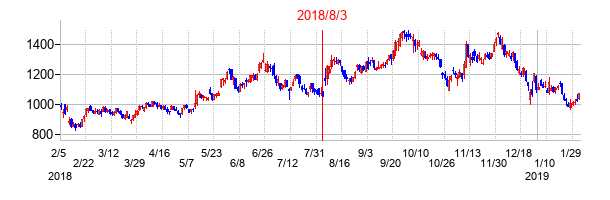 2018年8月3日決算発表前後のの株価の動き方