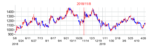 2018年11月8日決算発表前後のの株価の動き方