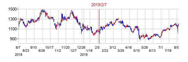 2019年2月7日決算発表前後のの株価の動き方