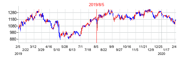 2019年8月5日決算発表前後のの株価の動き方