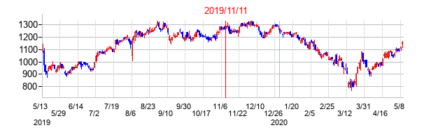 2019年11月11日決算発表前後のの株価の動き方