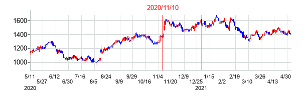 2020年11月10日決算発表前後のの株価の動き方