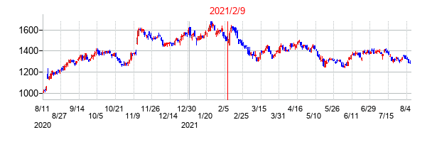 2021年2月9日決算発表前後のの株価の動き方
