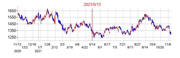 2021年5月13日決算発表前後のの株価の動き方