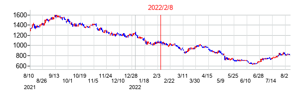 2022年2月8日決算発表前後のの株価の動き方