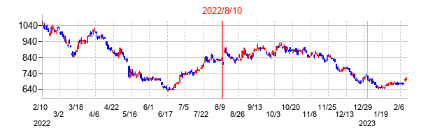 2022年8月10日決算発表前後のの株価の動き方