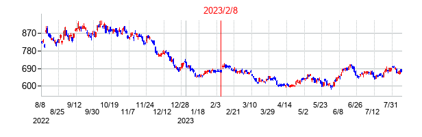 2023年2月8日決算発表前後のの株価の動き方