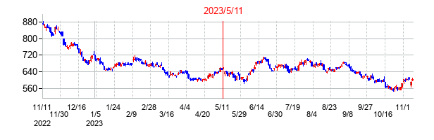 2023年5月11日決算発表前後のの株価の動き方