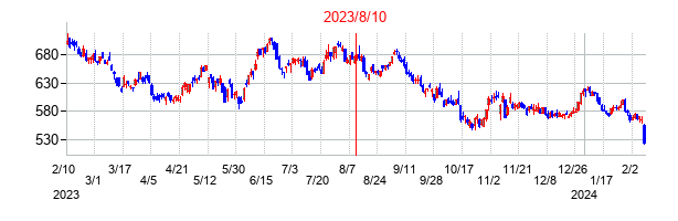 2023年8月10日決算発表前後のの株価の動き方
