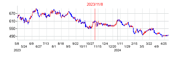 2023年11月8日決算発表前後のの株価の動き方