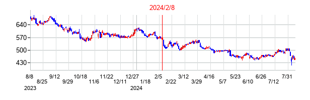 2024年2月8日決算発表前後のの株価の動き方
