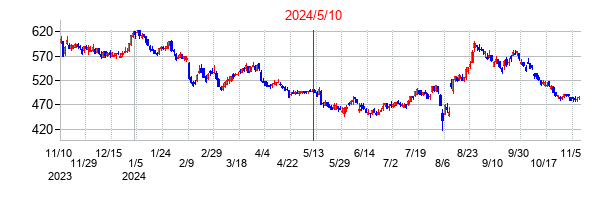 2024年5月10日決算発表前後のの株価の動き方
