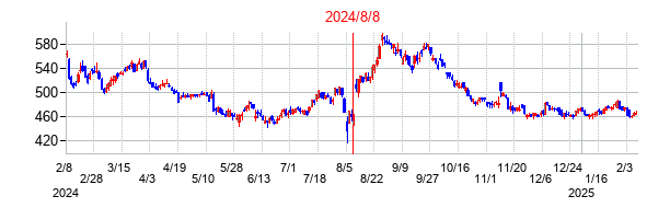 2024年8月8日決算発表前後のの株価の動き方