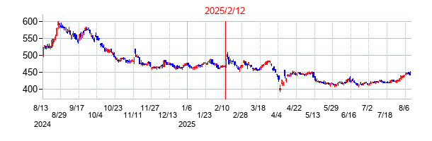 2025年2月12日決算発表前後のの株価の動き方