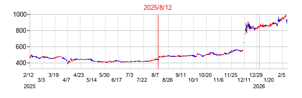 2025年8月12日決算発表前後のの株価の動き方