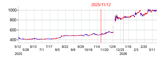 2025年11月12日決算発表前後のの株価の動き方