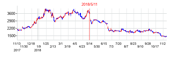 2018年5月11日決算発表前後のの株価の動き方