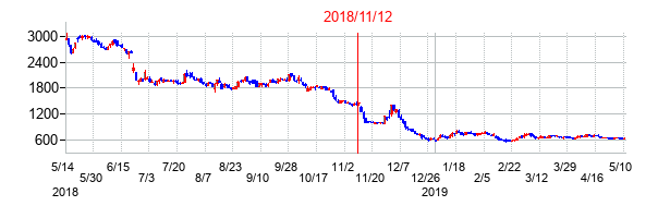 2018年11月12日決算発表前後のの株価の動き方