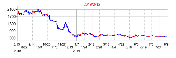 2019年2月12日決算発表前後のの株価の動き方
