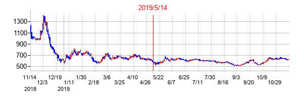 2019年5月14日決算発表前後のの株価の動き方