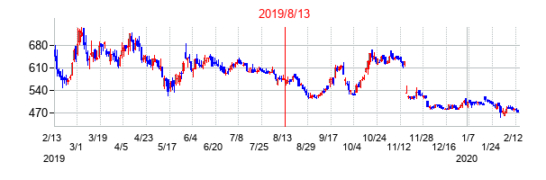 2019年8月13日決算発表前後のの株価の動き方