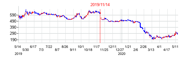 2019年11月14日決算発表前後のの株価の動き方