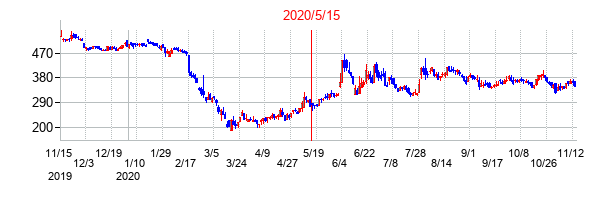 2020年5月15日決算発表前後のの株価の動き方