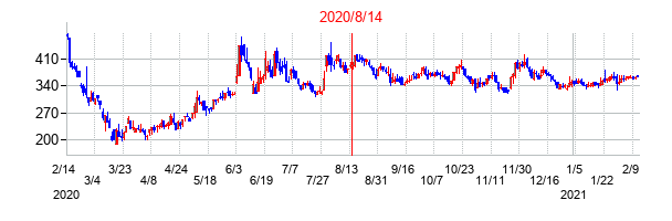 2020年8月14日決算発表前後のの株価の動き方