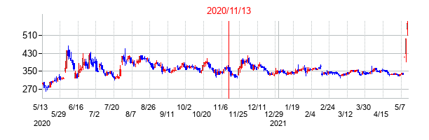 2020年11月13日決算発表前後のの株価の動き方