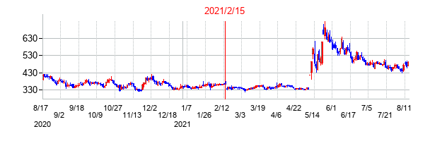 2021年2月15日決算発表前後のの株価の動き方