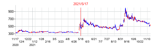 2021年5月17日決算発表前後のの株価の動き方
