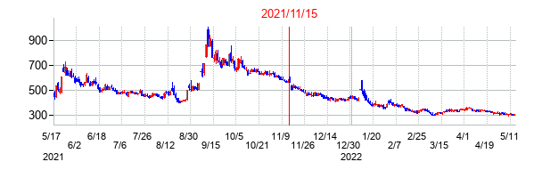 2021年11月15日決算発表前後のの株価の動き方