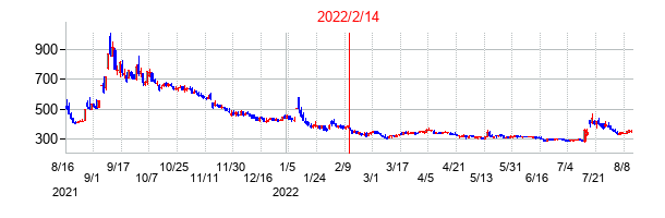 2022年2月14日決算発表前後のの株価の動き方