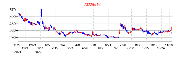 2022年5月16日決算発表前後のの株価の動き方