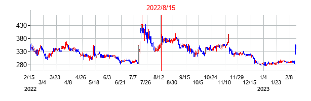2022年8月15日決算発表前後のの株価の動き方