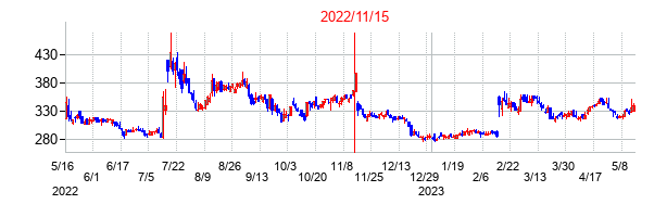 2022年11月15日決算発表前後のの株価の動き方