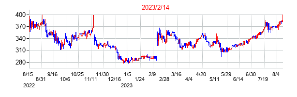 2023年2月14日決算発表前後のの株価の動き方