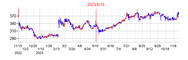 2023年5月15日決算発表前後のの株価の動き方