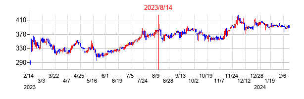 2023年8月14日決算発表前後のの株価の動き方