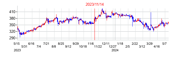 2023年11月14日決算発表前後のの株価の動き方
