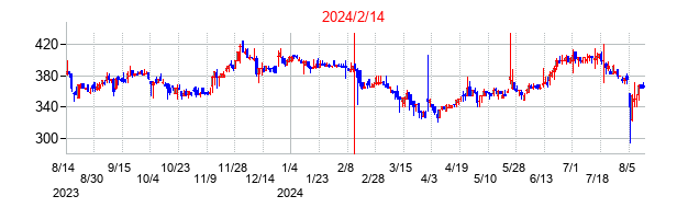 2024年2月14日決算発表前後のの株価の動き方